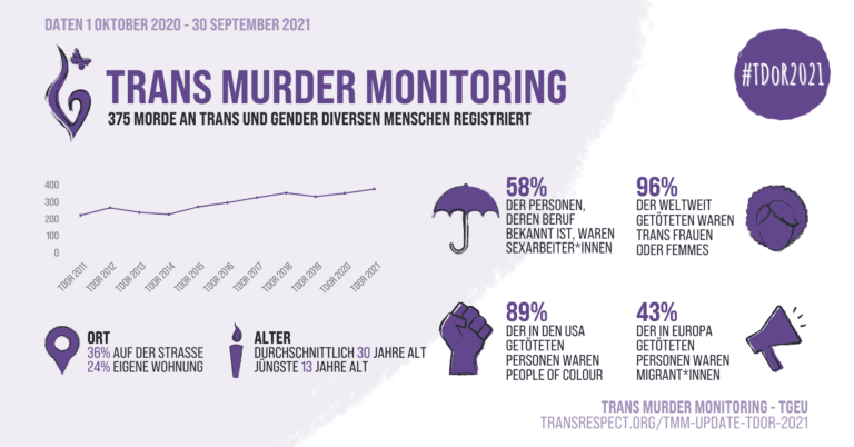 Eine querformatige Grafik mit helllila Hintergrund. Darauf steht in dunklem Lila: Daten des Trans Murder Monitoring für den Zeitraum 1.10.2020 bis 30.09.2021: 375 Morde an trans* und genderdiversen Menschen registriert. 58% der Personen, deren Beruf bekannt ist, waren Sexarbeiter_innen, 96% der weltweit getöteten waren trans* Frauen oder Femmes, 89% der getöteten in den USA waren People of Colour, 43% der in Europa getöteten Personen waren Migrant_innen. Ort: 36% auf der Straße, 24% eigene Wohnung. Alter: Durchschnittlich 30 Jahre alt, jüngste Person 13 Jahre alt. #TDOR2021