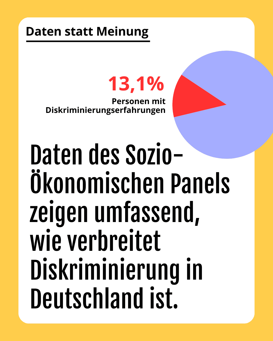 Grafik. Da steht: "Daten statt Meinung. Daten des Sozio-Ökonomischen Panels (SOEP) zeigen umfassend, wie verbreitet Diskriminierung in Deutschland ist." Kreisdiagramm. Wo steht 13 % von 100 % der Menschen haben Diskriminierungserfahrungen. Um das Bild herum ist ein gelbesfarbener Rahmen.
